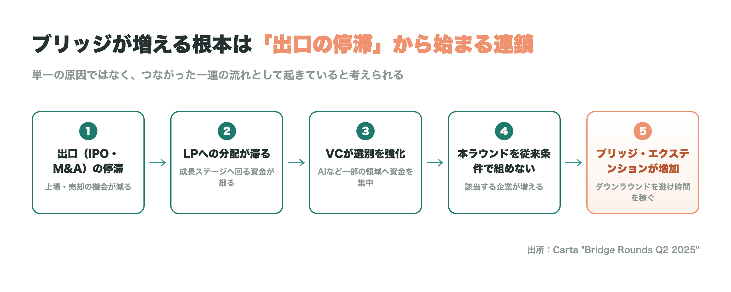 図4_ブリッジ増加の因果連鎖.png