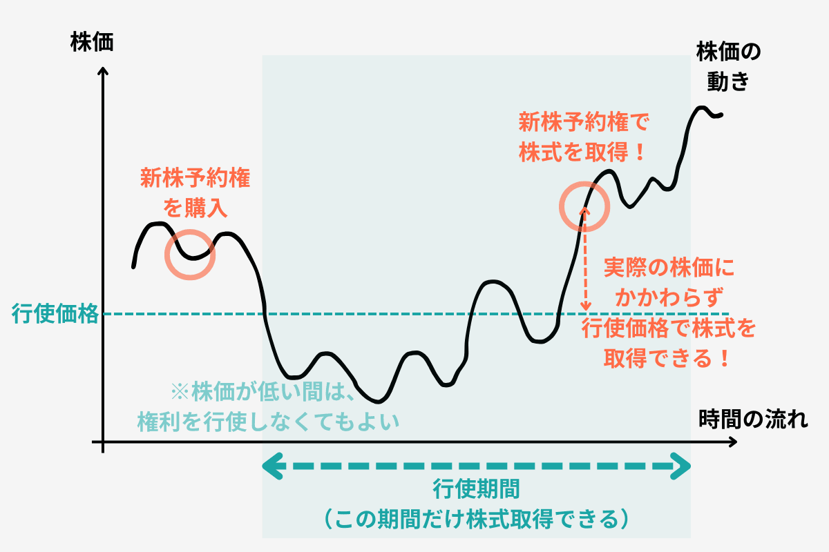 新株予約権の図解.png