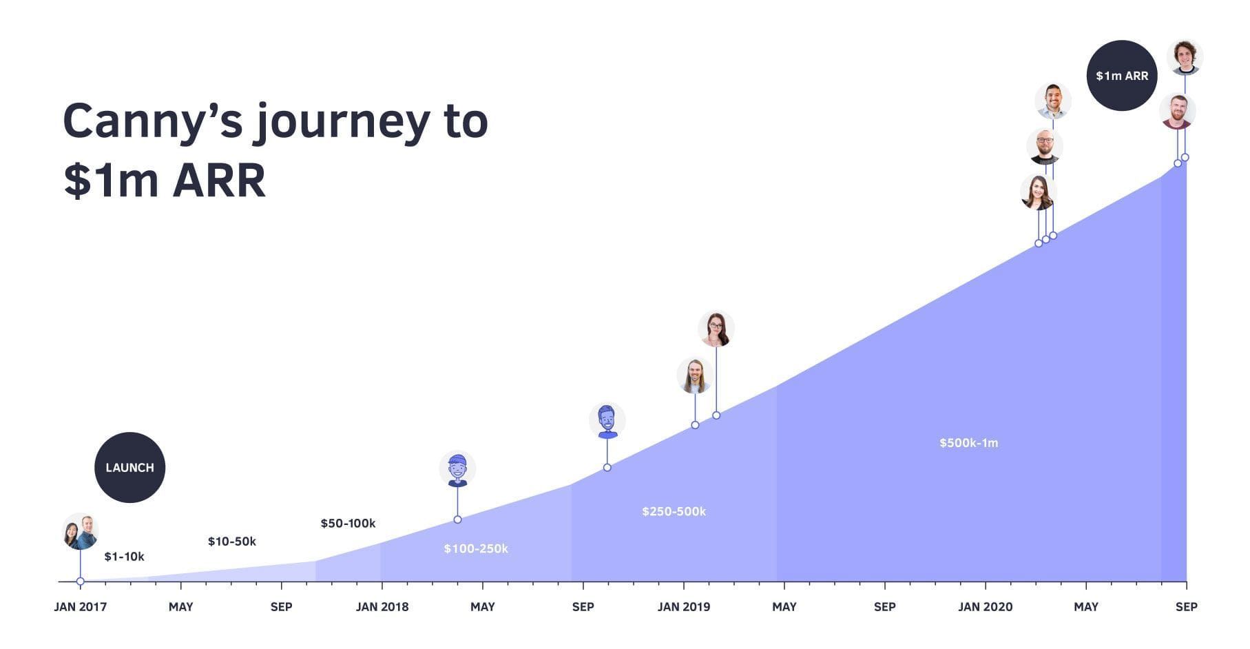 canny-journey-to-arr-1m-usd-2.jpg